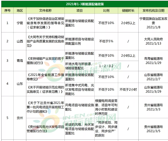 93條！上海、山東、山西、內(nèi)蒙、寧夏等27省市儲(chǔ)能政策一覽！