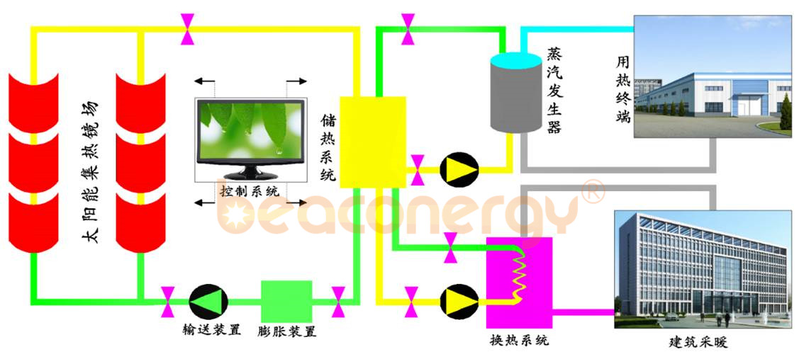 槽式太陽(yáng)能鍋爐